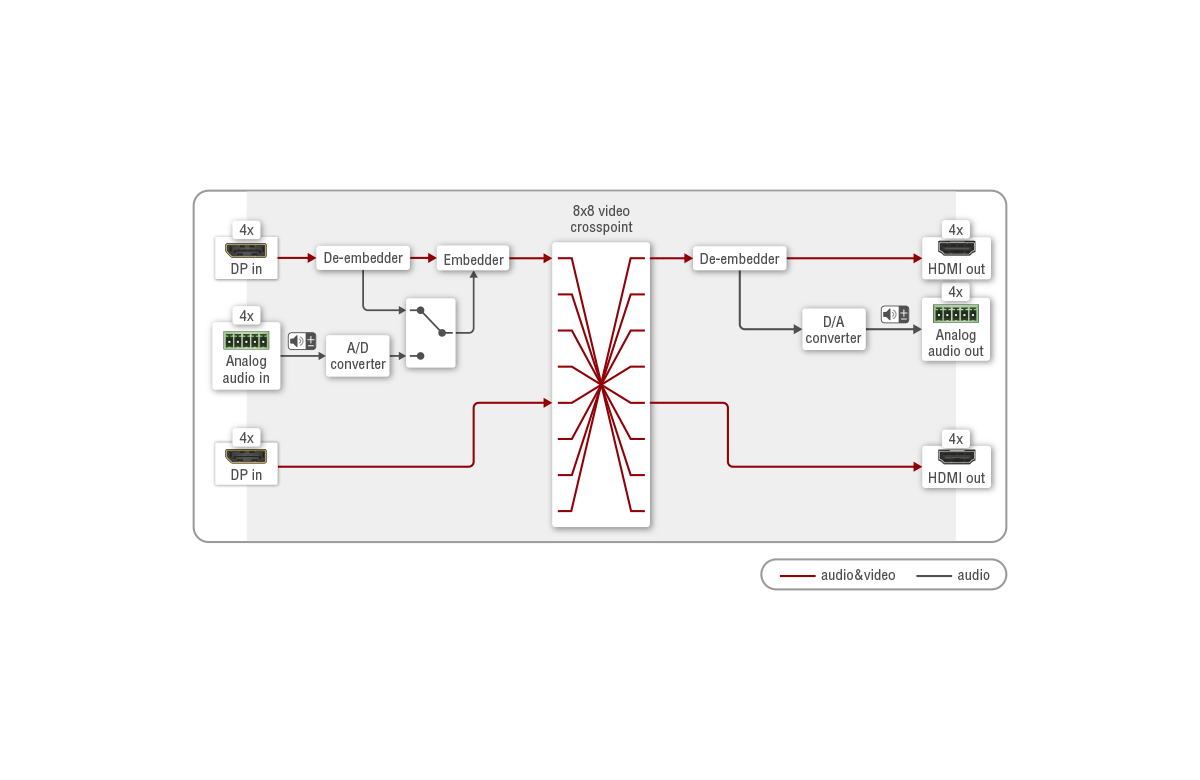 MX2-8x8-DH-8DPi-A | 4K Mixed DP & HDMI Matrix Switcher